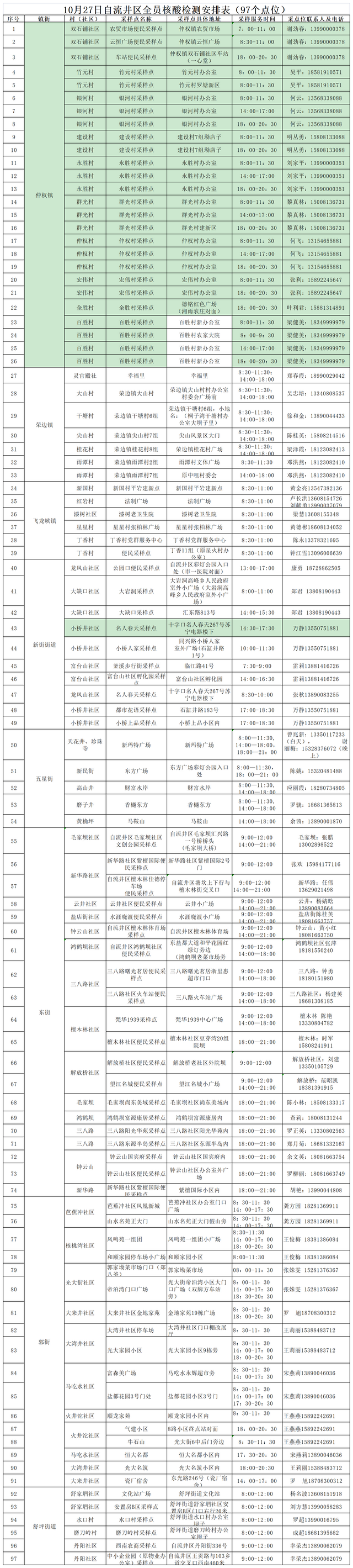 10月27日自流井区全员核酸检测安排表（97个点位）(1)(1).png
